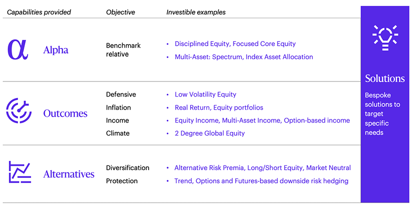 Table with 3 rows. Row 1) Capability provided: Alpha. Objective: Benchmark relative. Investible examples: Disciplined Equity, Focused Core Equity; Multi-Asset: Spectrum, Index Asset Allocation. Row 2) Capability provided: Outcomes. Objective: Defensive. Investible example: Low Volatility Equity. Obective: Inflation. Investible example: Real Return, Equity portfolios. Objective: Income. Investible examples:  Equity portfolios, Equity Income, Multi-Asset Income, Option-based income. Objective: Climate. Investible examples: 2 Degree Global Equity. Row 3) Capability provided: Alternatives. Objective: Diversification. Investible examples: Alternative Risk Premia, Long/Short Equity, Market Neutral. Objective: Protection.  Investible examples: Trend, Options and Futures-based downside risk hedging. Text alongside full right column: Bespoke solutions to target specific needs.